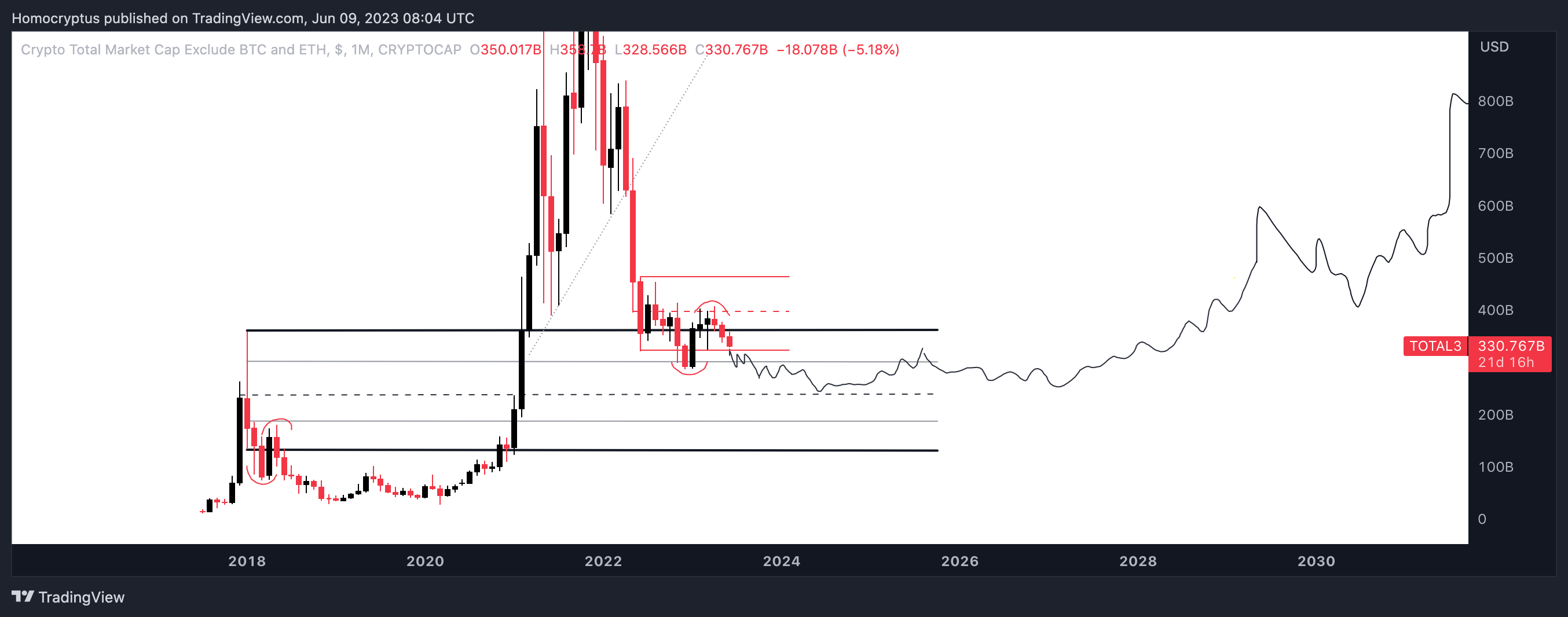 CRYPTOCAP:TOTAL3 Chart Image by Homocryptus