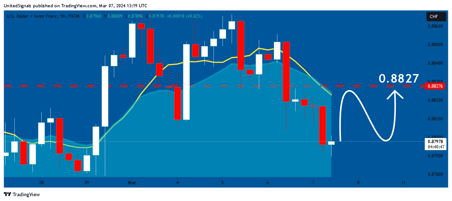 FX:USDCHF Chart Image by UnitedSignals