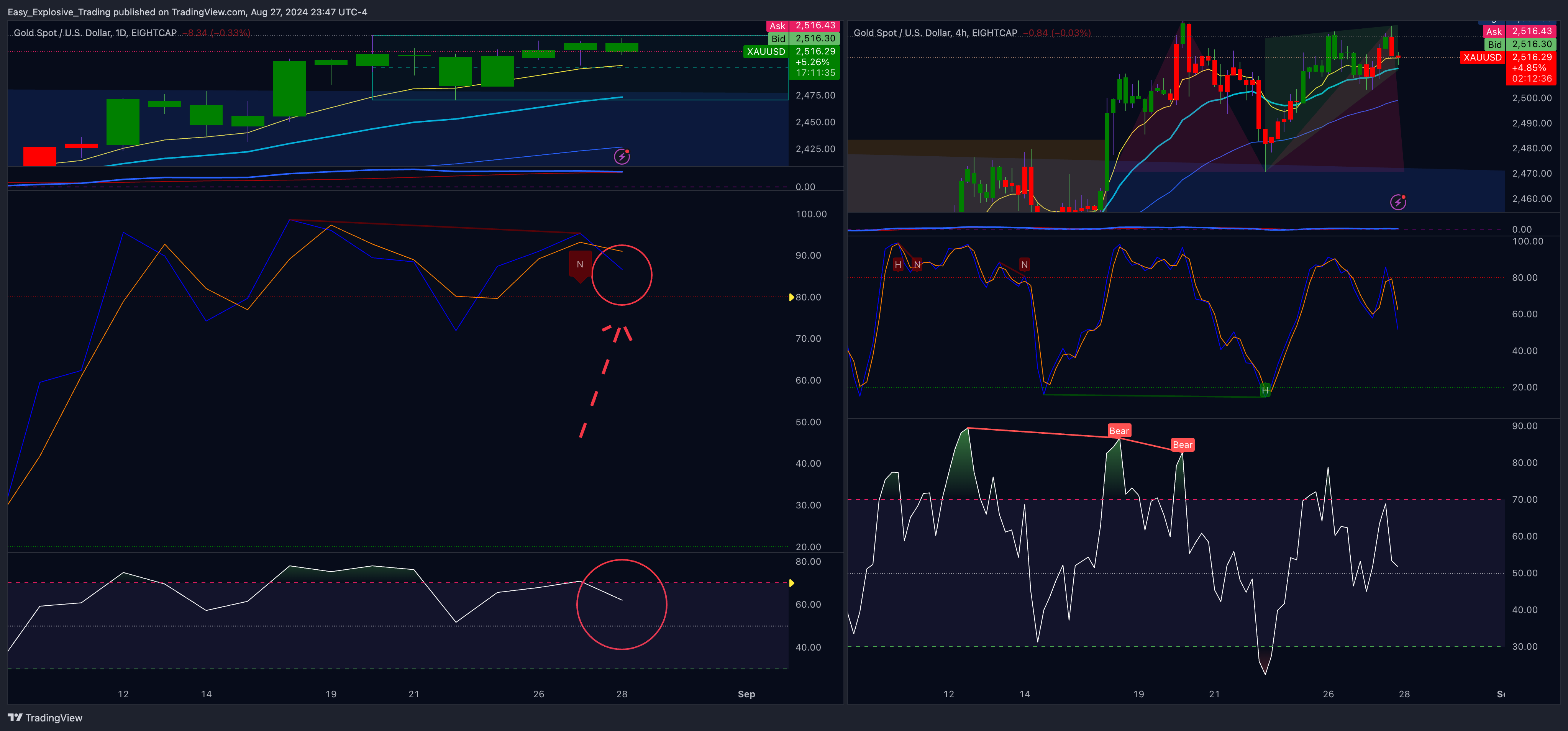 EIGHTCAP:XAUUSD Chart Image by Easy_Explosive_Trading