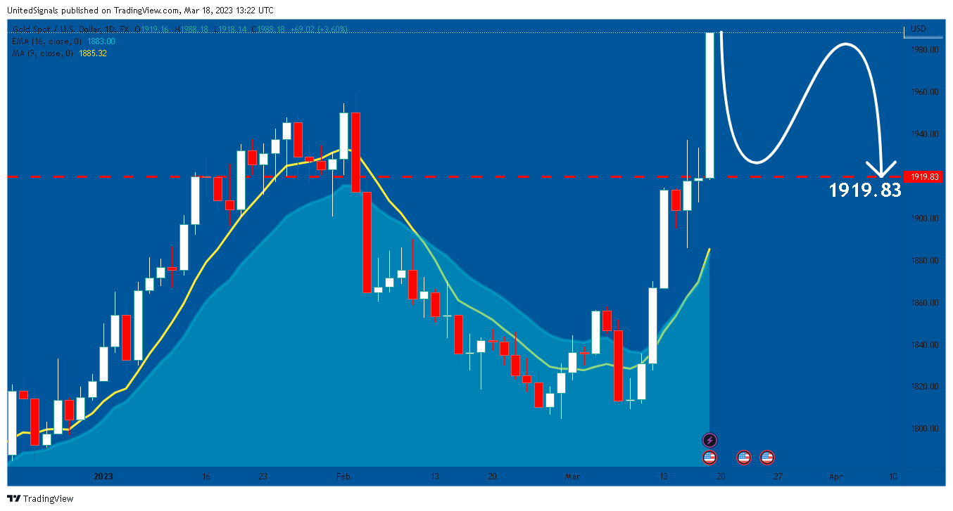 FX:XAUUSD Chart Image by UnitedSignals
