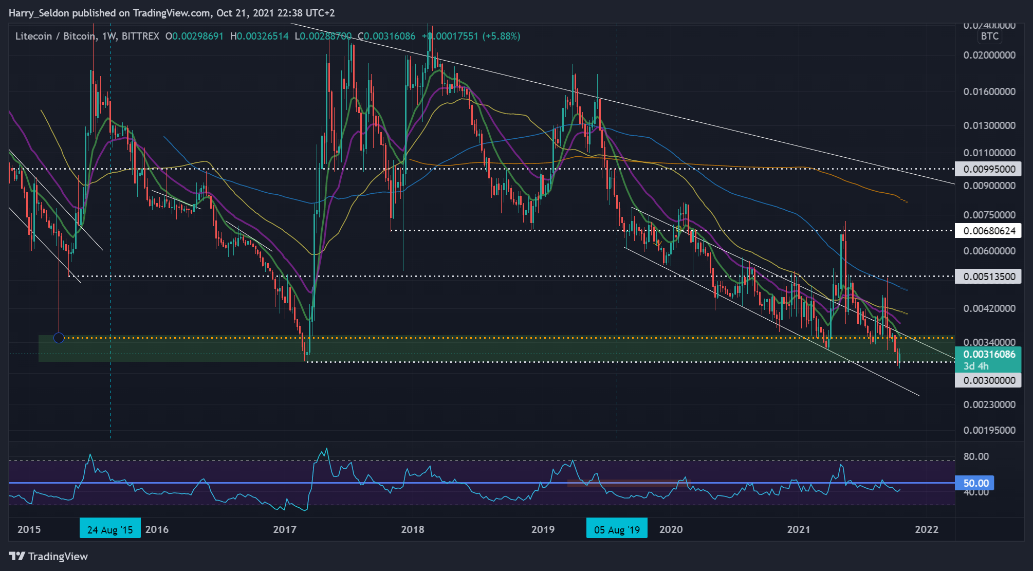 BITTREX:LTCBTC Chart Image by Harry_Seldon