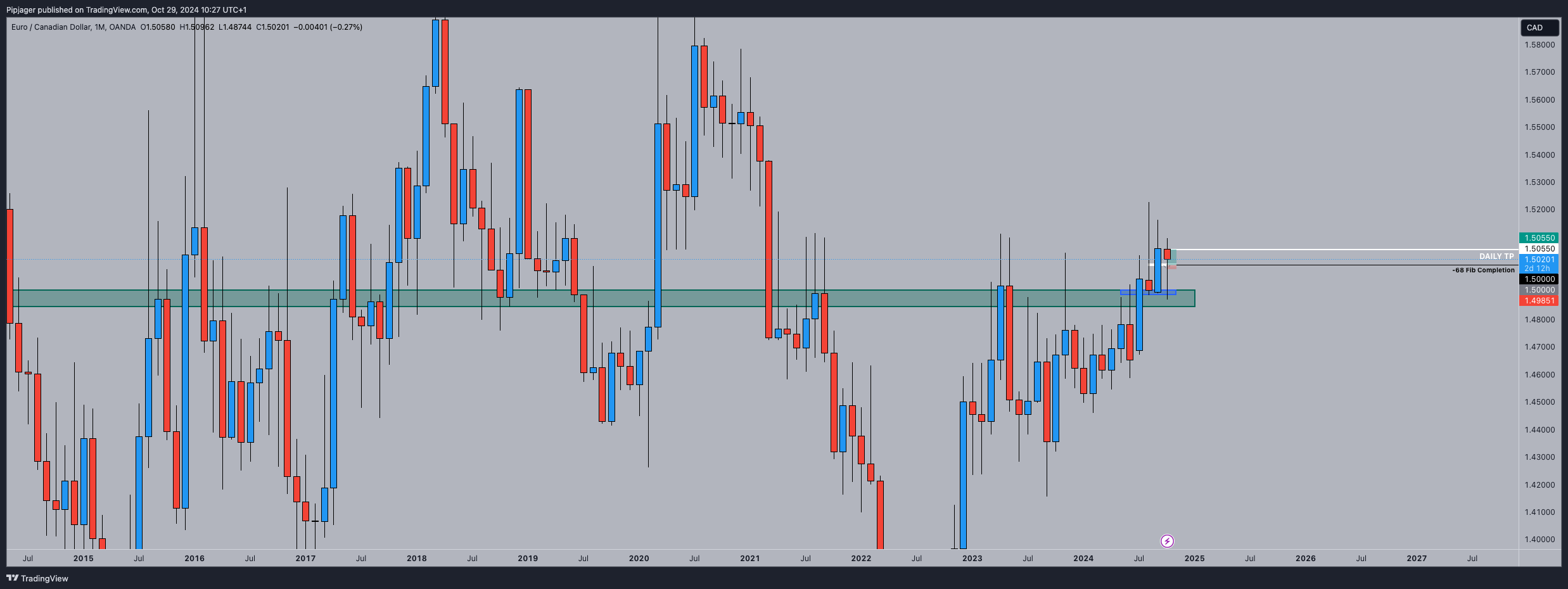 OANDA:EURCAD Chart Image by Pipjager