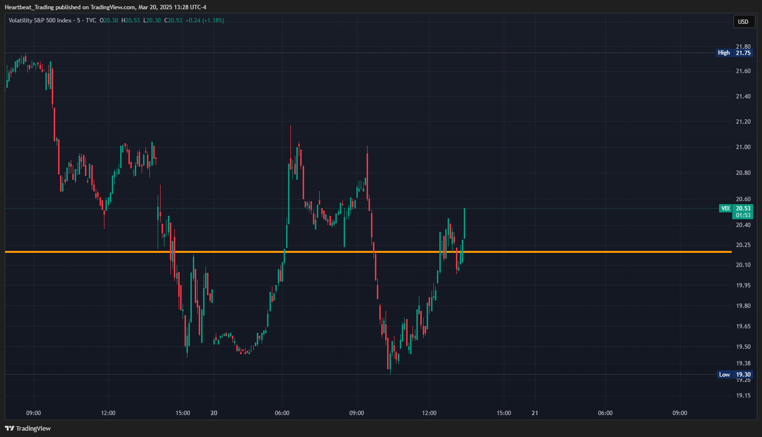 TVC:VIX Chart Image by Heartbeat_Trading