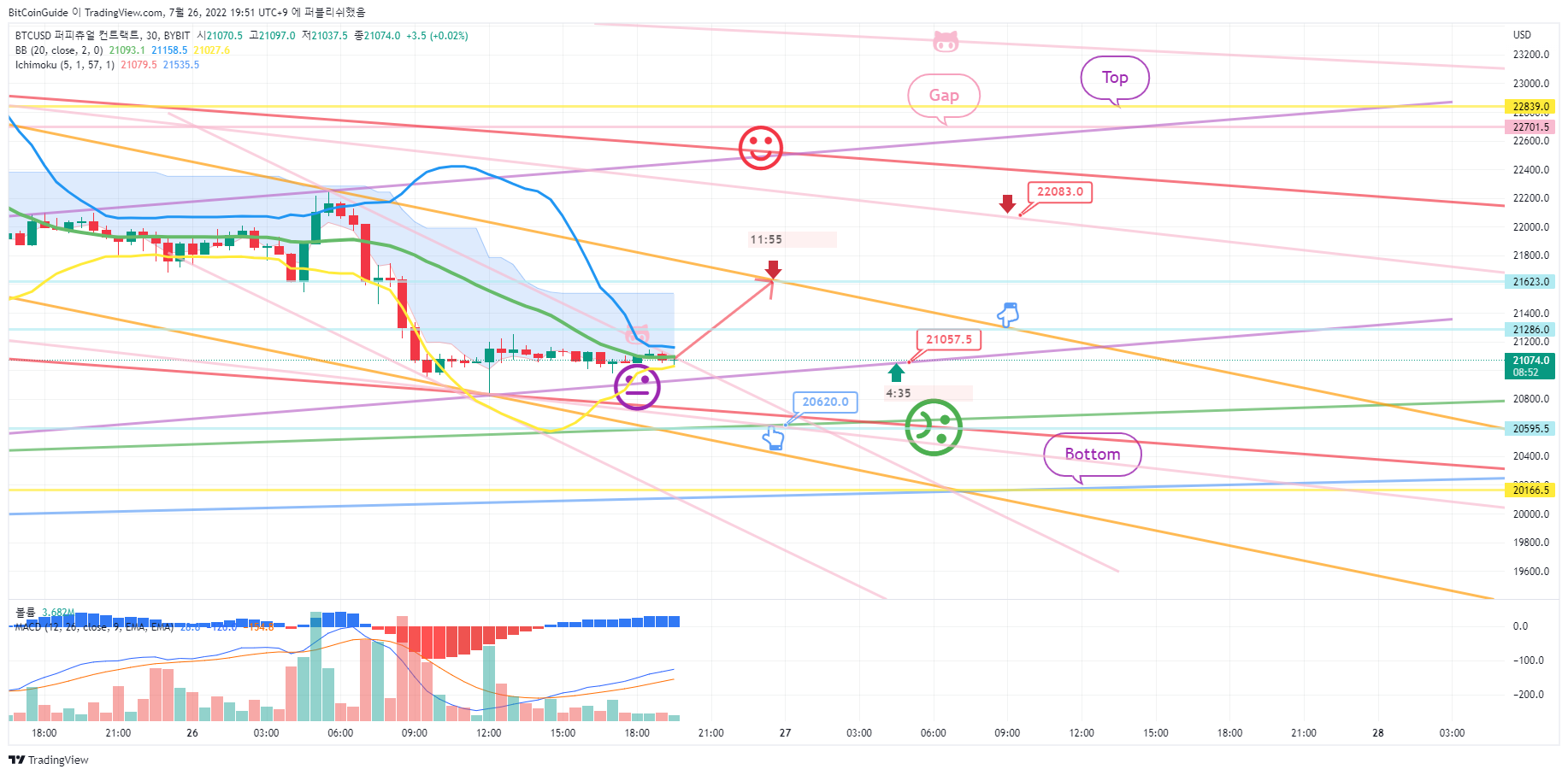 BYBIT:BTCUSD Chart Image by BitCoinGuide