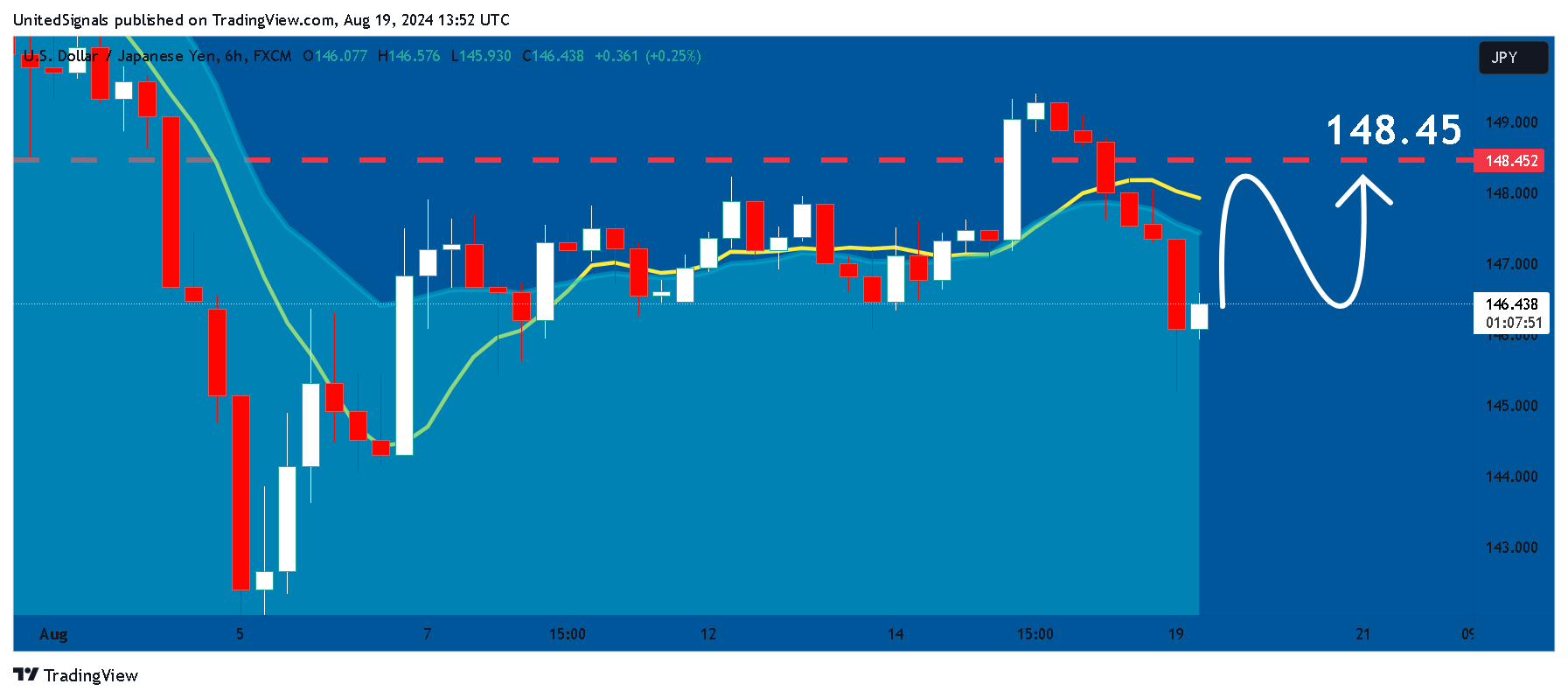 FX:USDJPY Chart Image by UnitedSignals