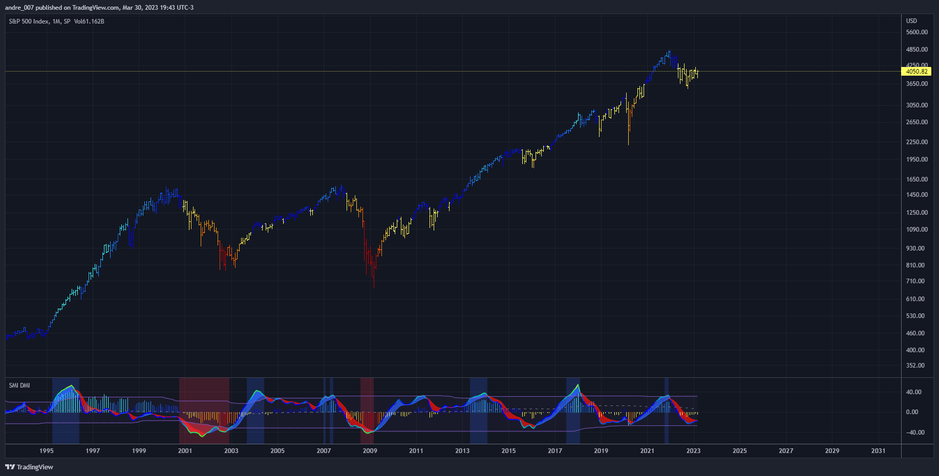 SP:SPX Chart Image by andre_007