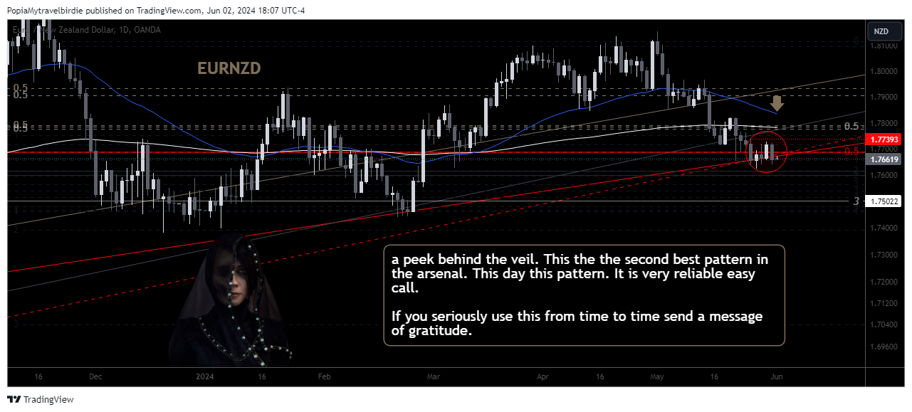 OANDA:EURNZD Chart Image by PopiaMytravelbirdie