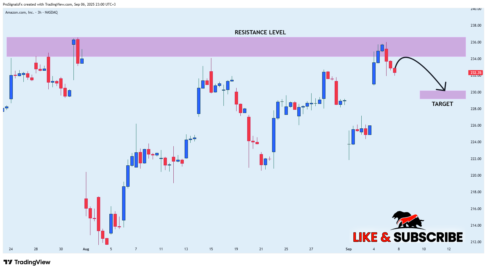 BATS:AMZN Chart Image by ProSignalsFx