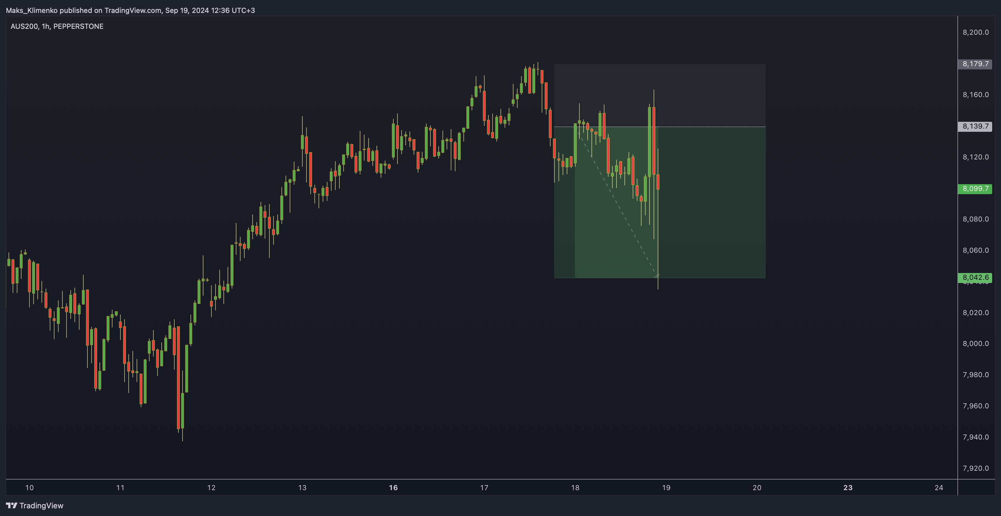 PEPPERSTONE:AUS200 Chart Image by Maks_Klimenko