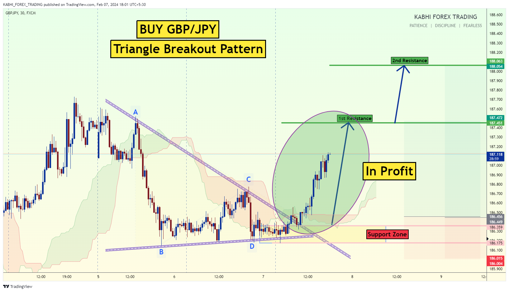 FX:GBPJPY Chart Image by KABHI_TA_TRADING