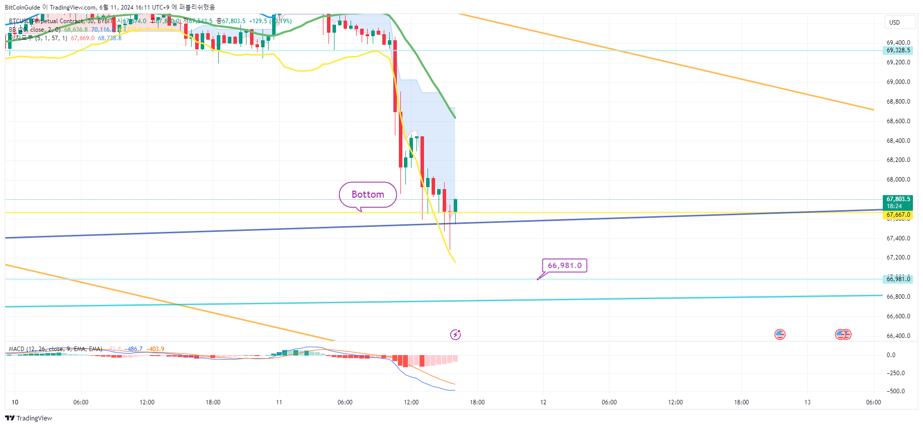 BYBIT:BTCUSD.P Chart Image by BitCoinGuide