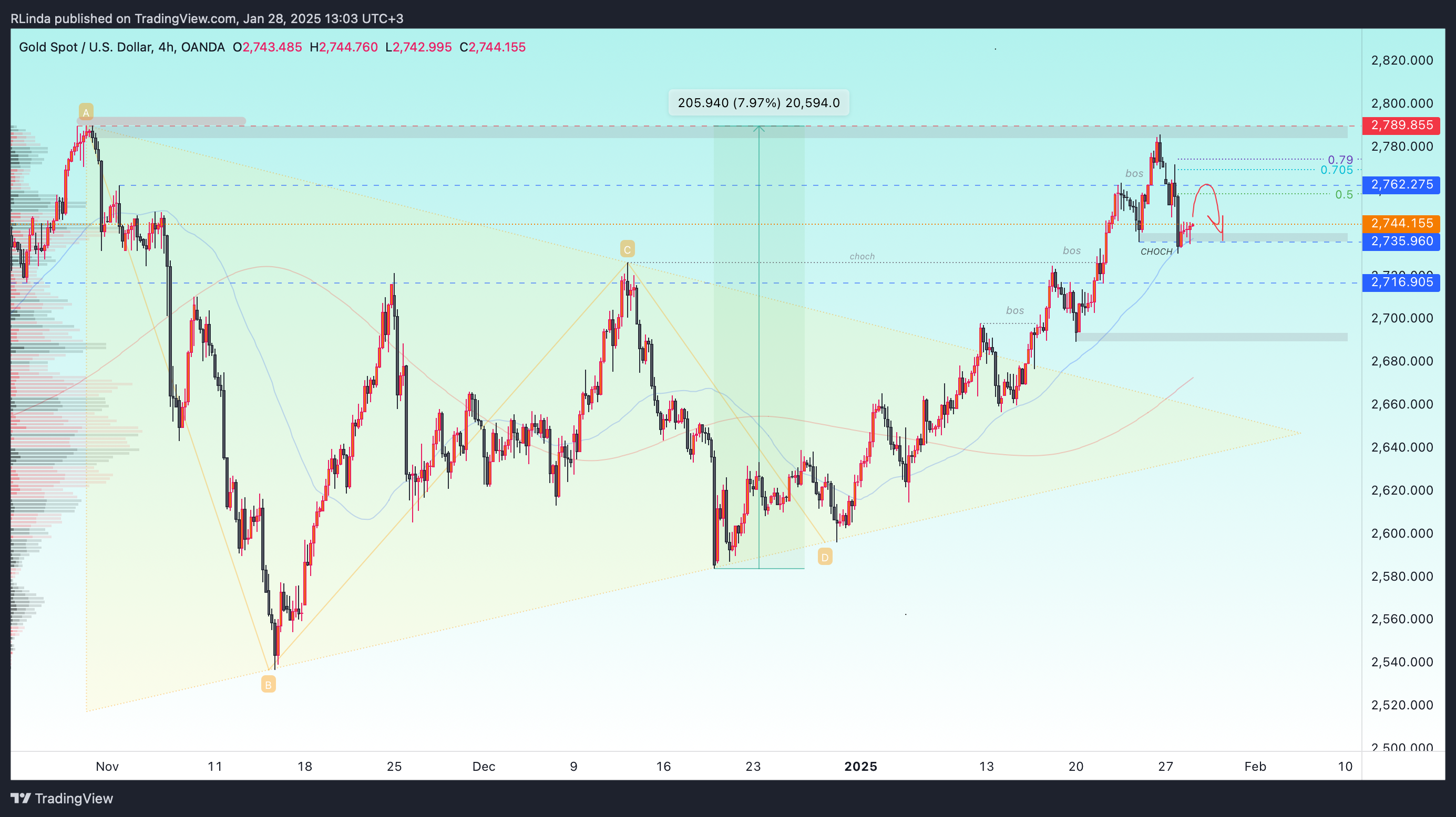 OANDA:XAUUSD Chart Image by RLinda