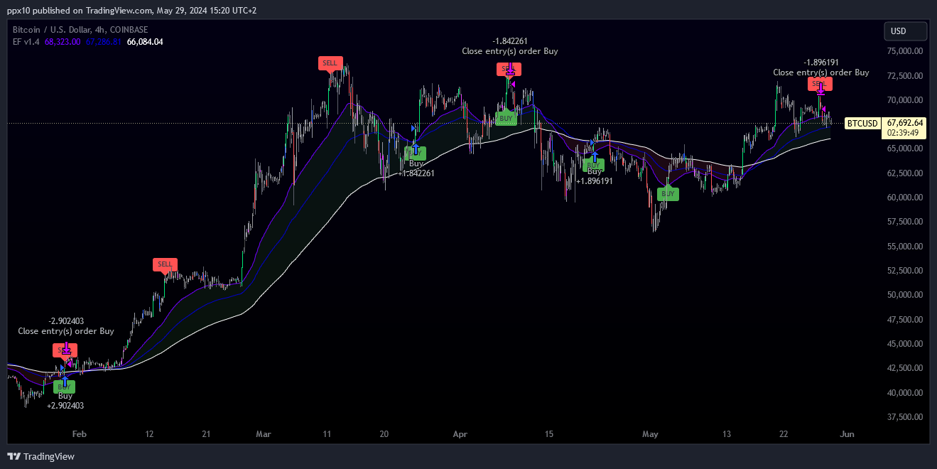 COINBASE:BTCUSD Chart Image by ppx10