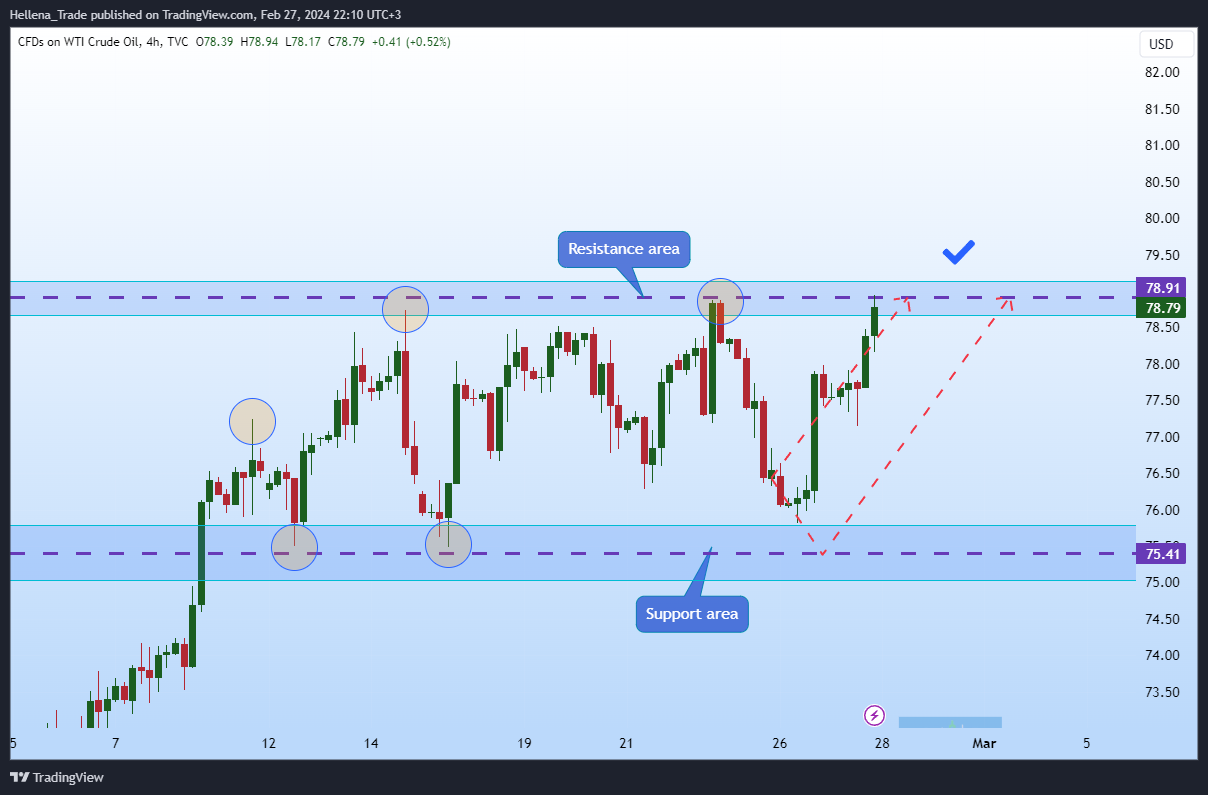 TVC:USOIL Chart Image by Hellena_Trade