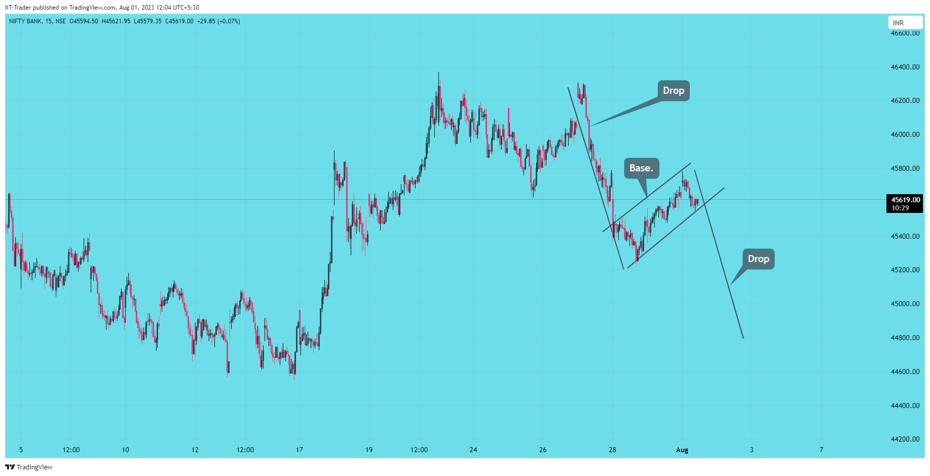 NSE:BANKNIFTY Chart Image by IIT-Trader