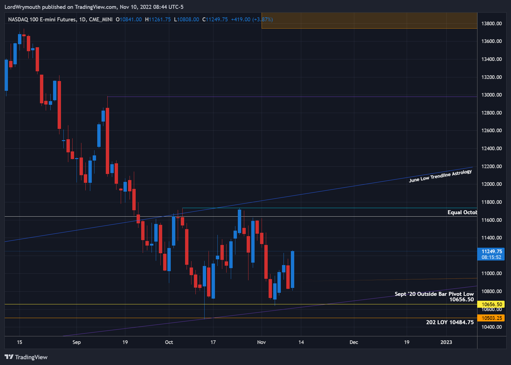 CME_MINI:NQ1! Chart Image by LordWrymouth