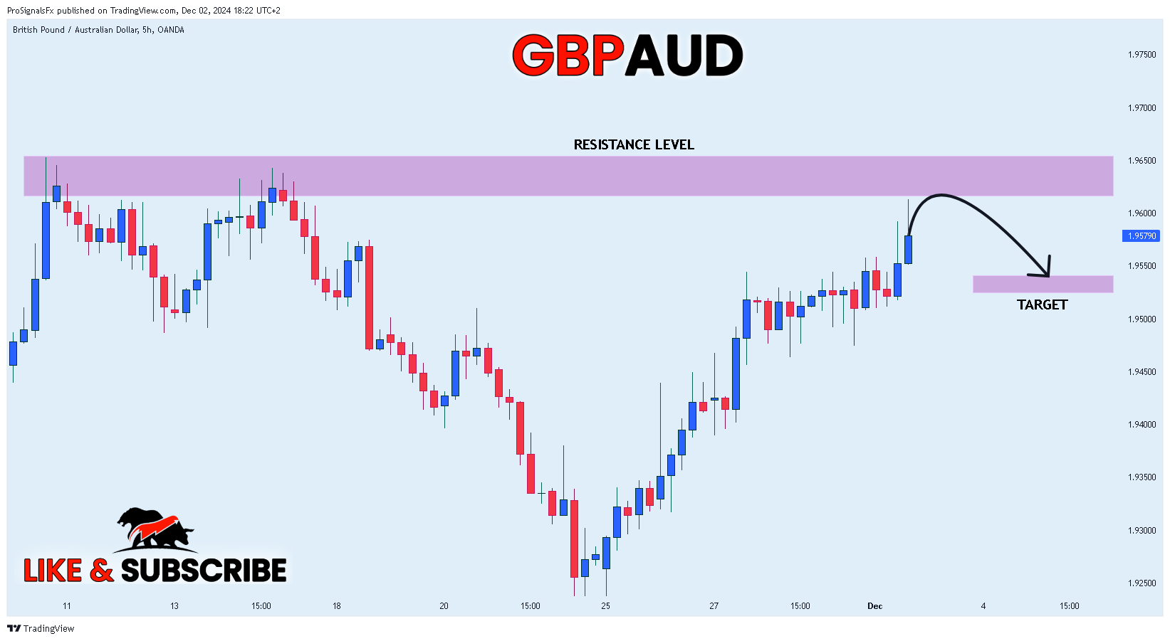 OANDA:GBPAUD Chart Image by ProSignalsFx