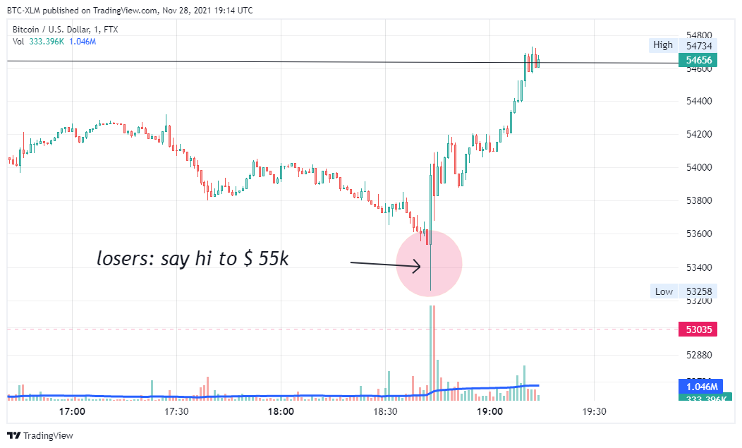 FTX:BTCUSD Chart Image by BTC-XLM
