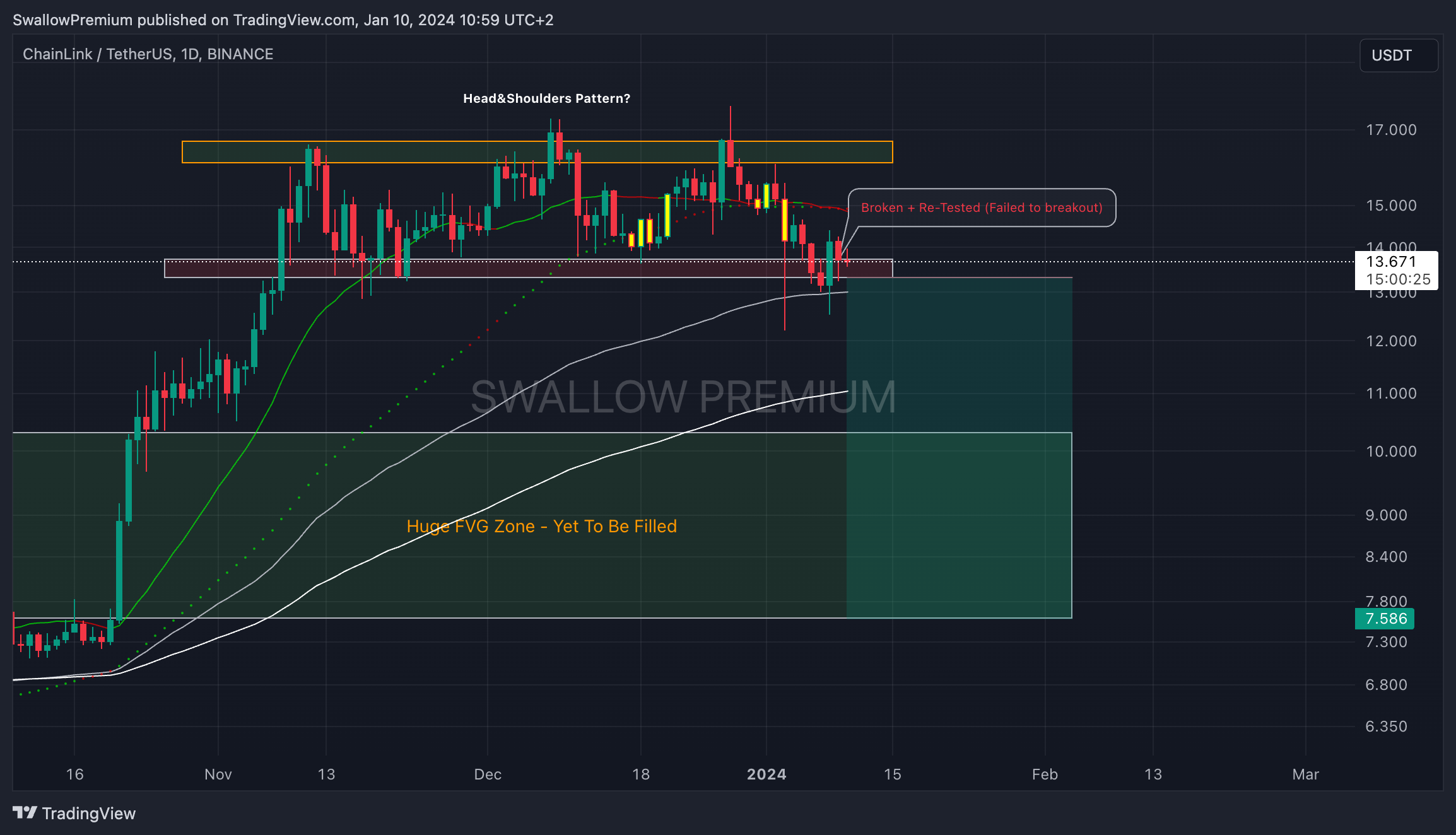 BINANCE:LINKUSDT Chart Image by SwallowAcademy