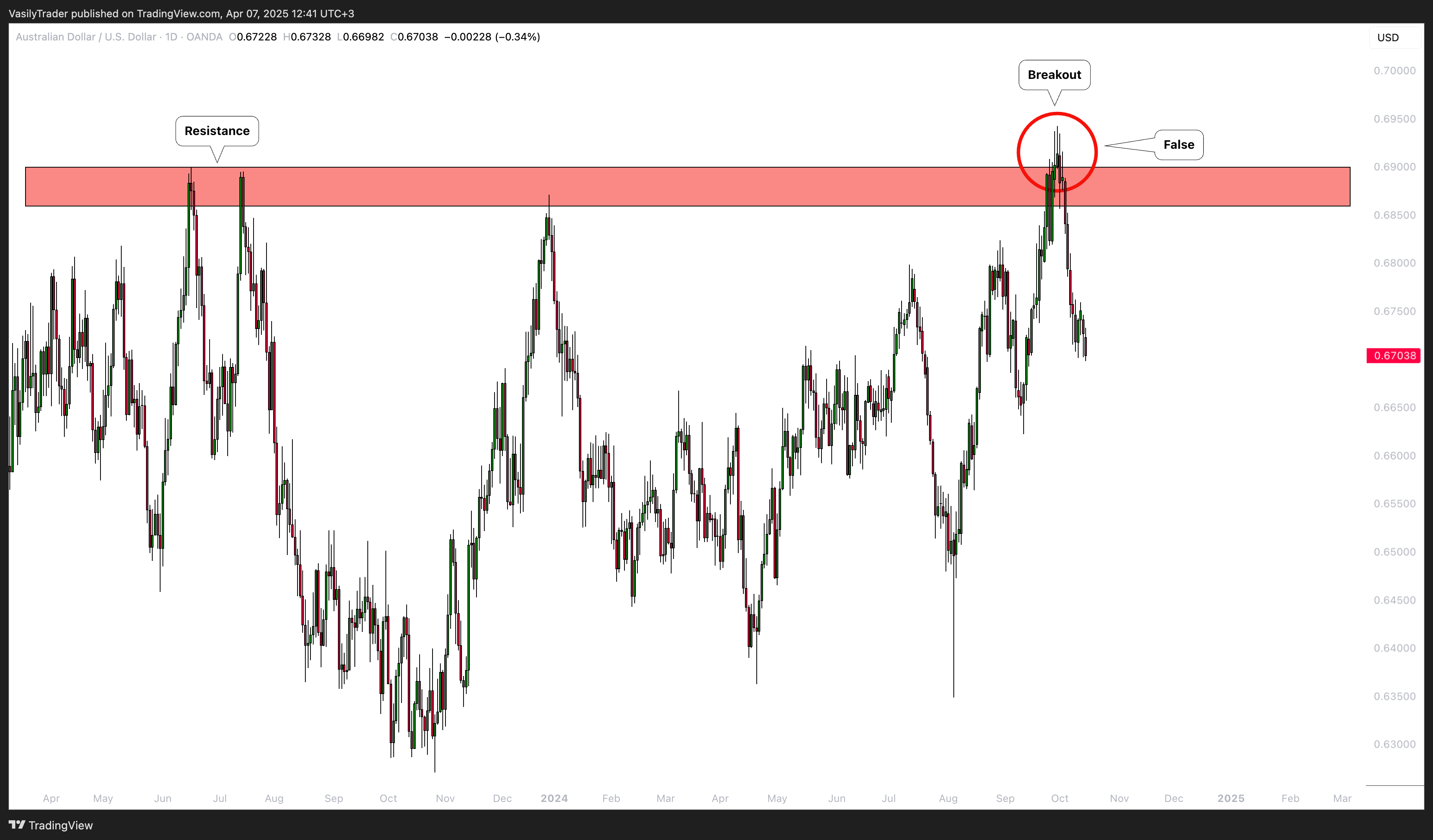OANDA:AUDUSD Chart Image by VasilyTrader
