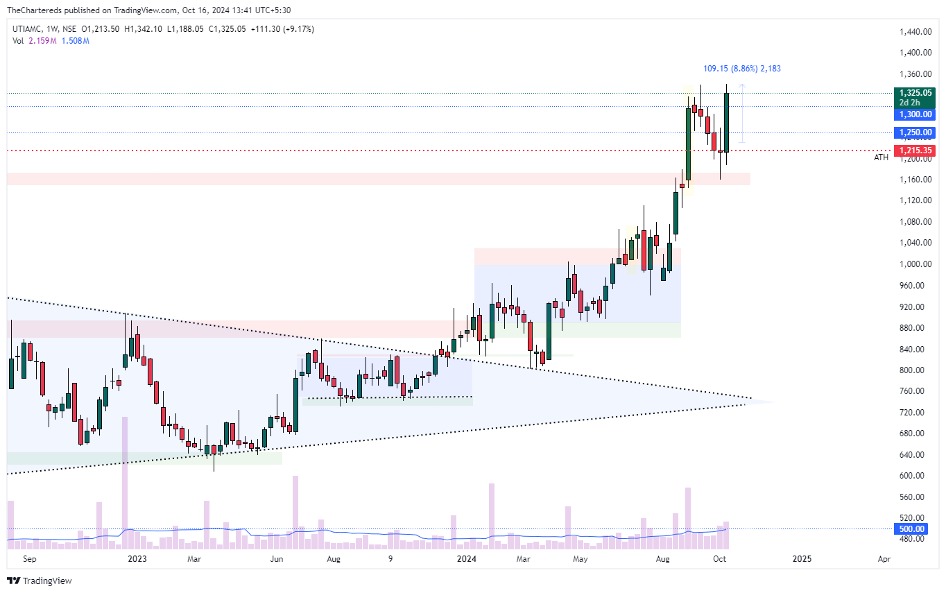NSE:UTIAMC Chart Image by TheChartereds