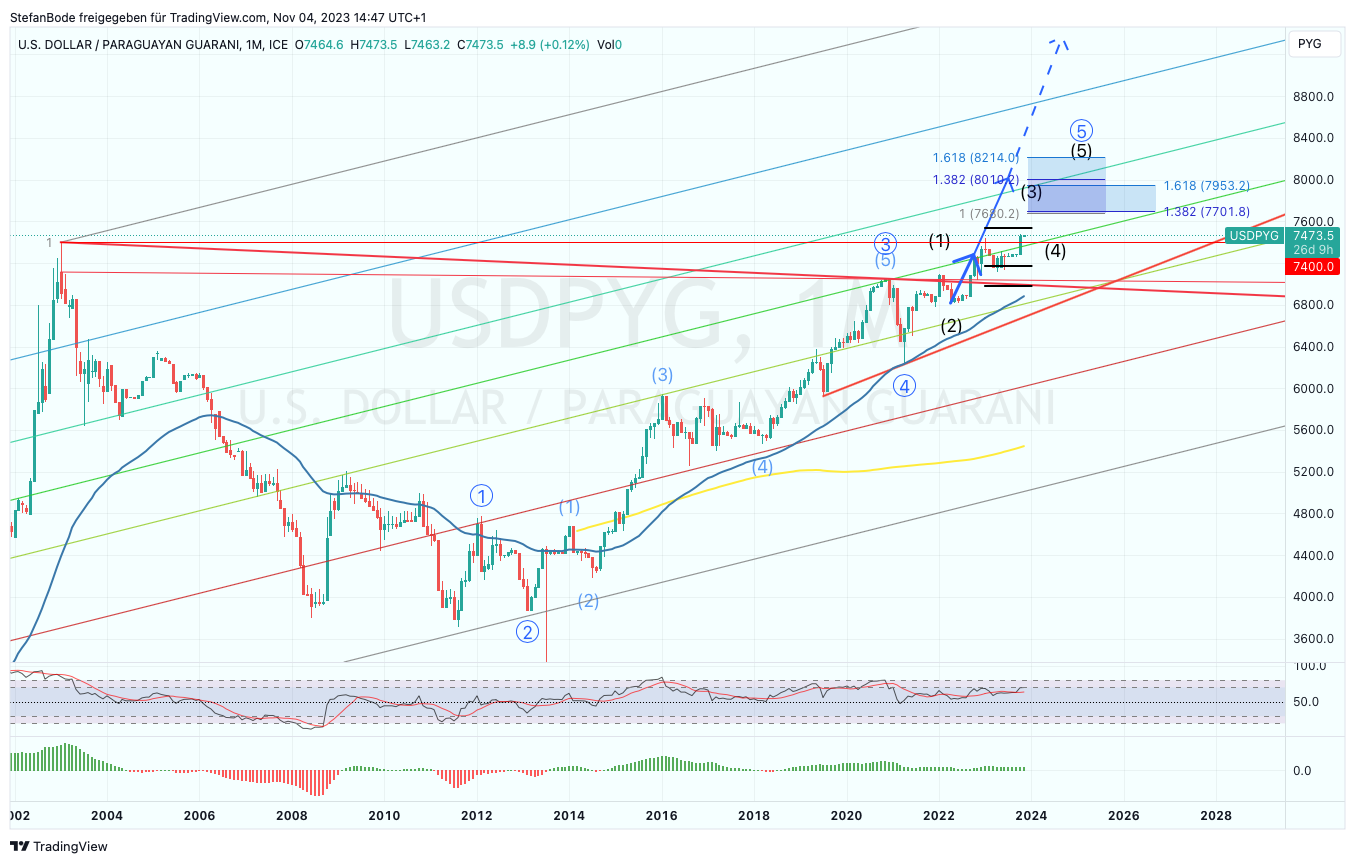 FX_IDC:USDPYG Chart Image by StefanBode