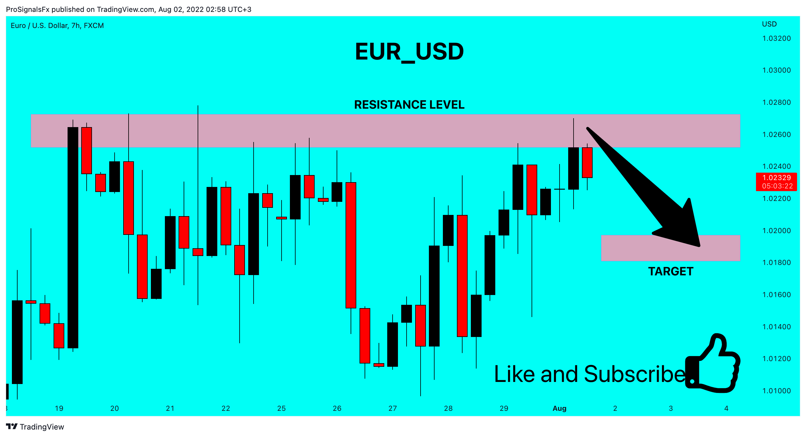 FX:EURUSD Chart Image by ProSignalsFx