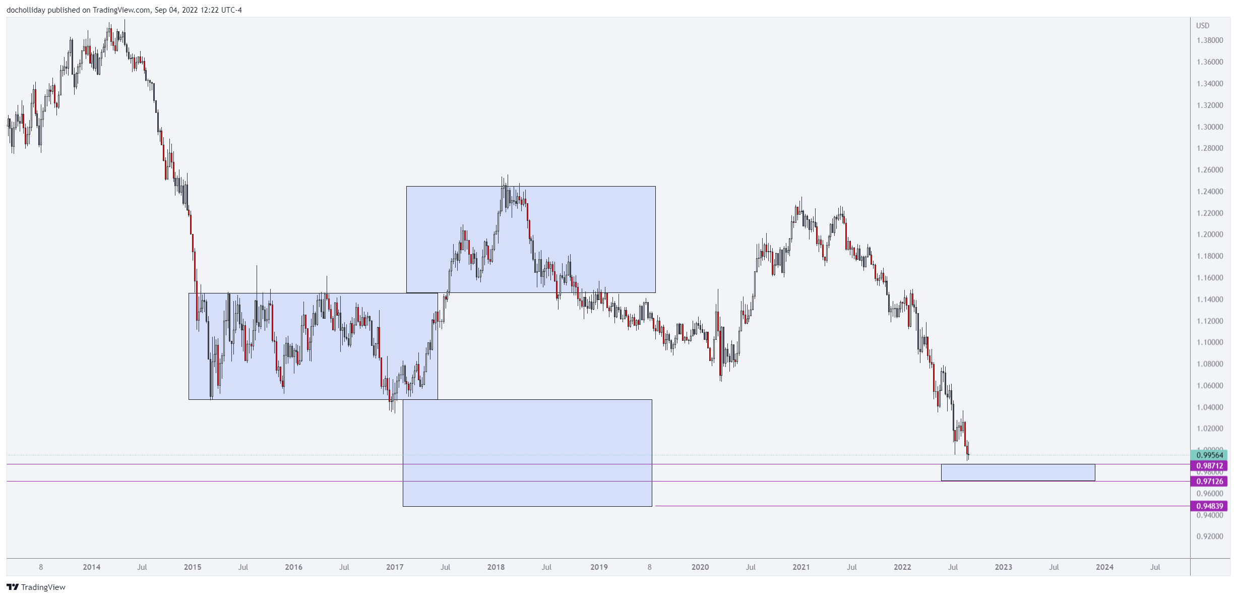 OANDA:EURUSD Chart Image by docholliday