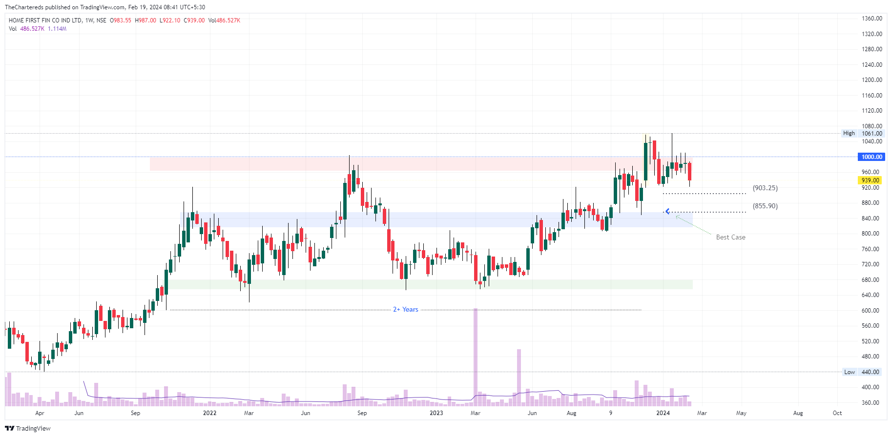 NSE:HOMEFIRST Chart Image by TheChartereds