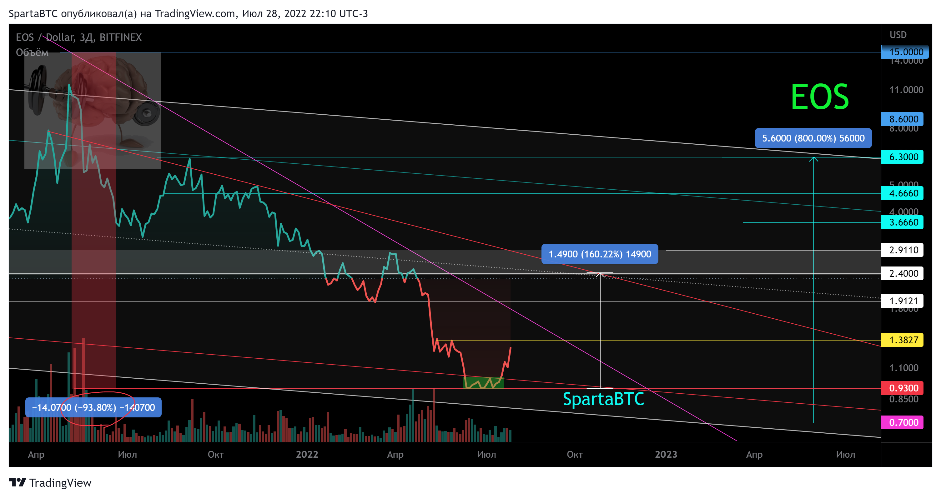 BITFINEX:EOSUSD Chart Image by SpartaBTC