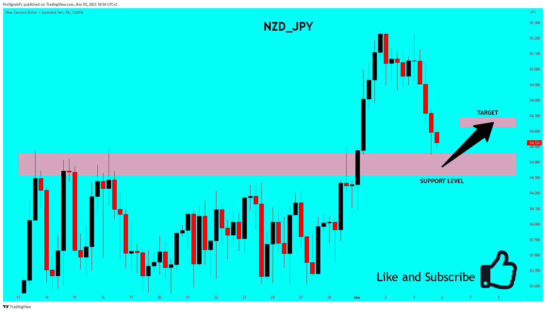OANDA:NZDJPY Chart Image by ProSignalsFx