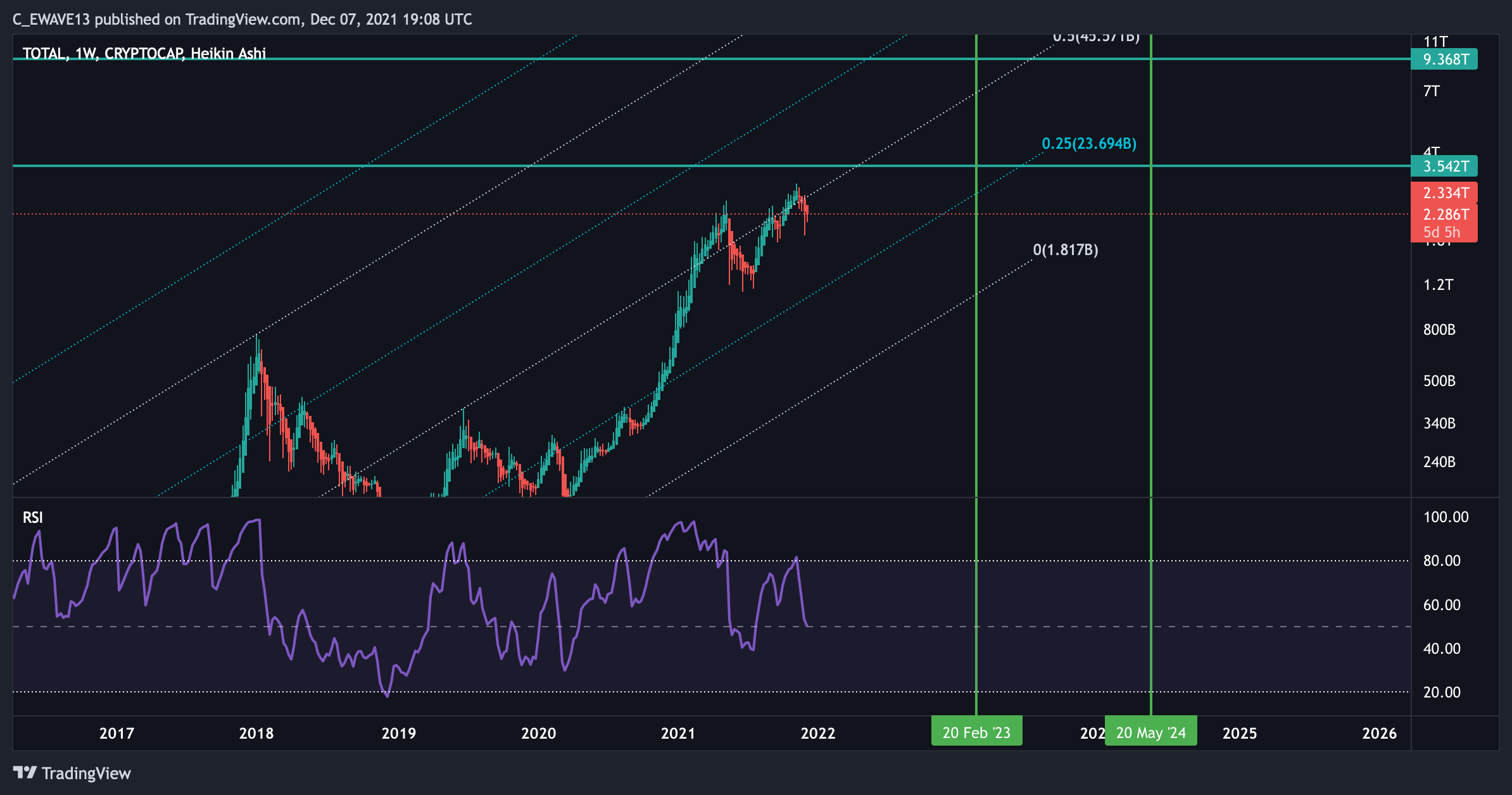 CRYPTOCAP:TOTAL Chart Image by C_EWAVE13