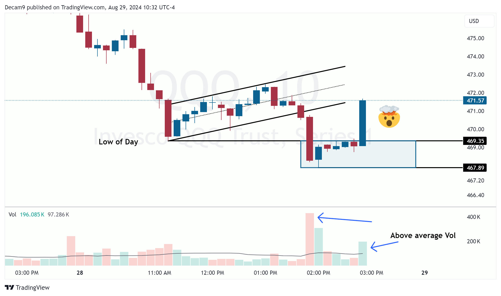 BATS:QQQ Chart Image by Decam9