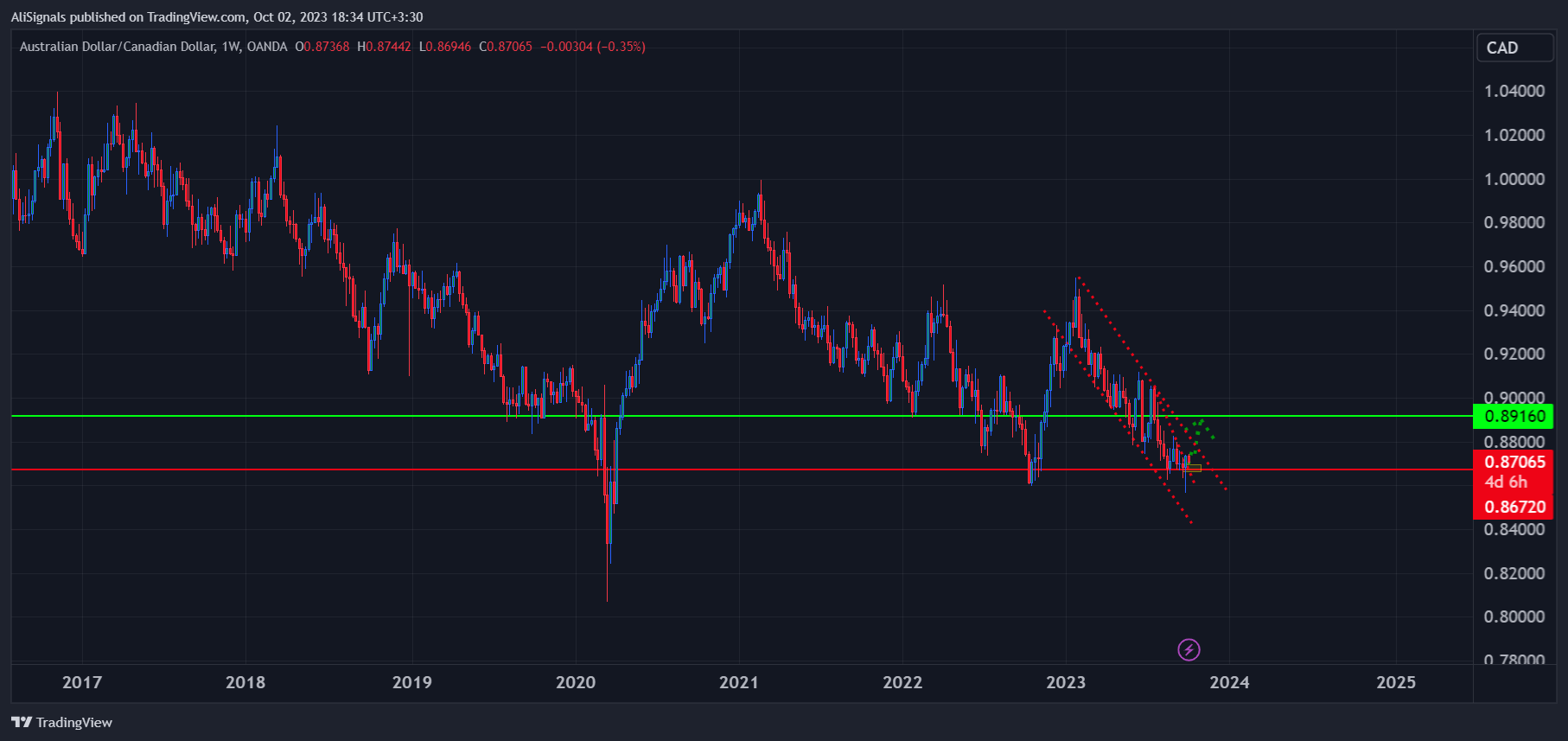 OANDA:AUDCAD Chart Image by AliSignals