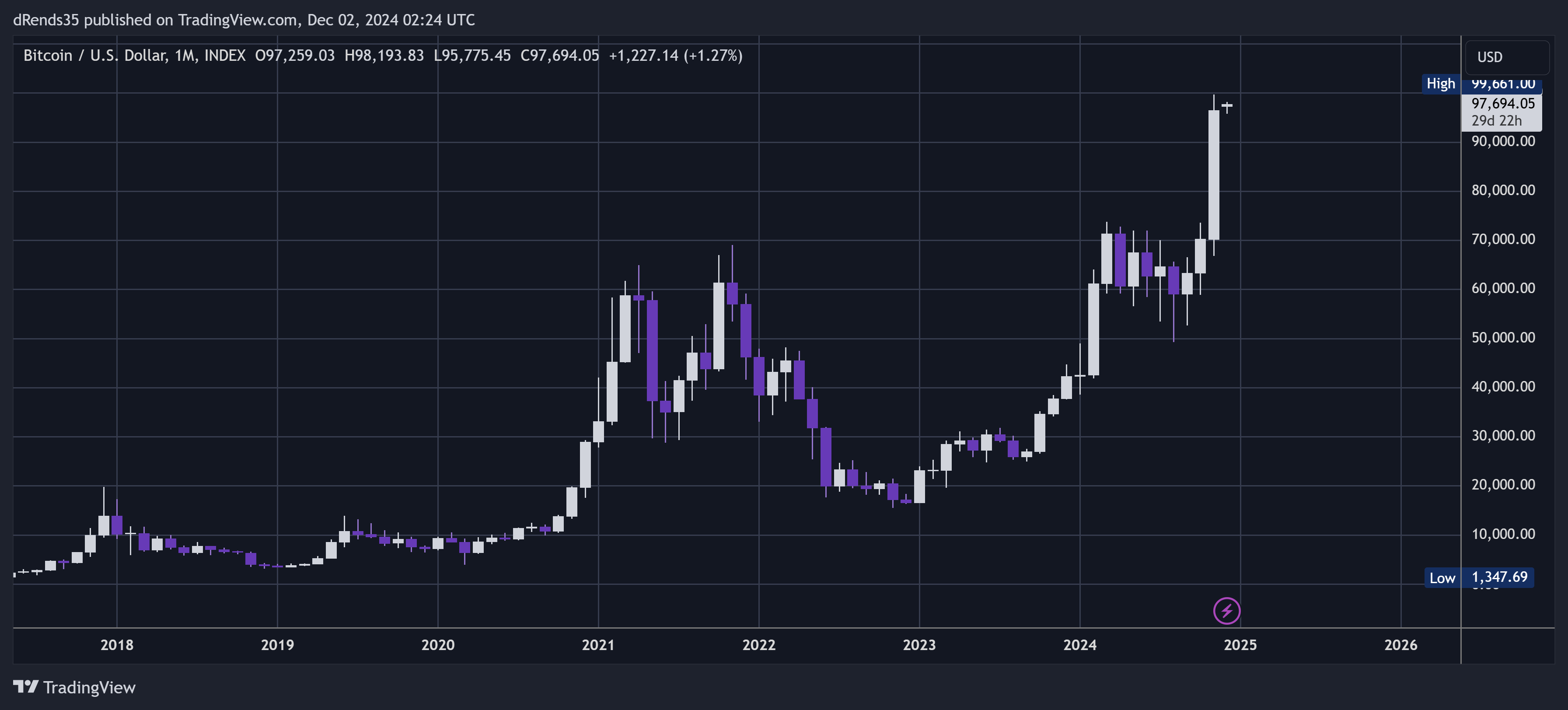 INDEX:BTCUSD Chart Image by dRends35