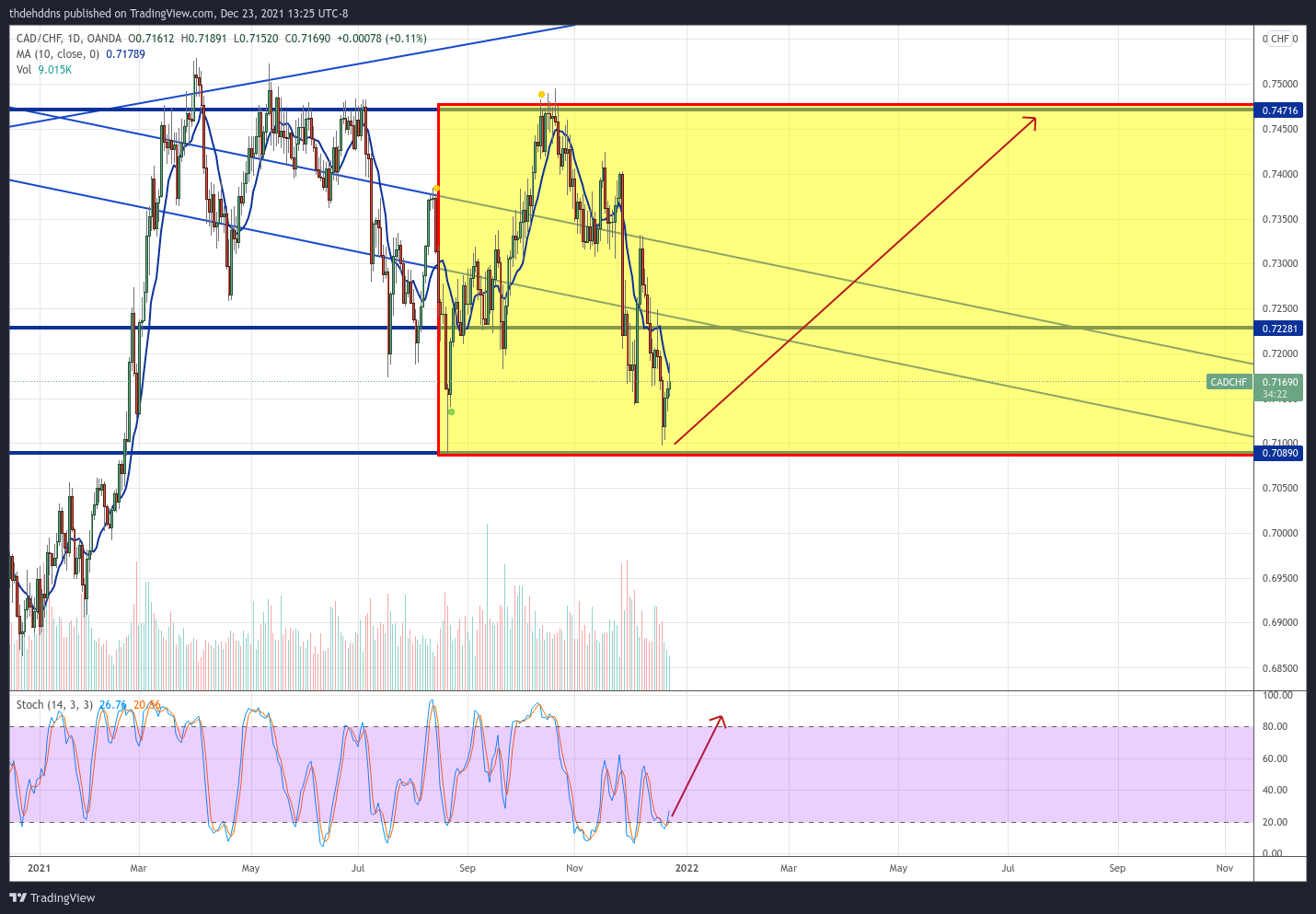 OANDA:CADCHF Chart Image by thdehddns