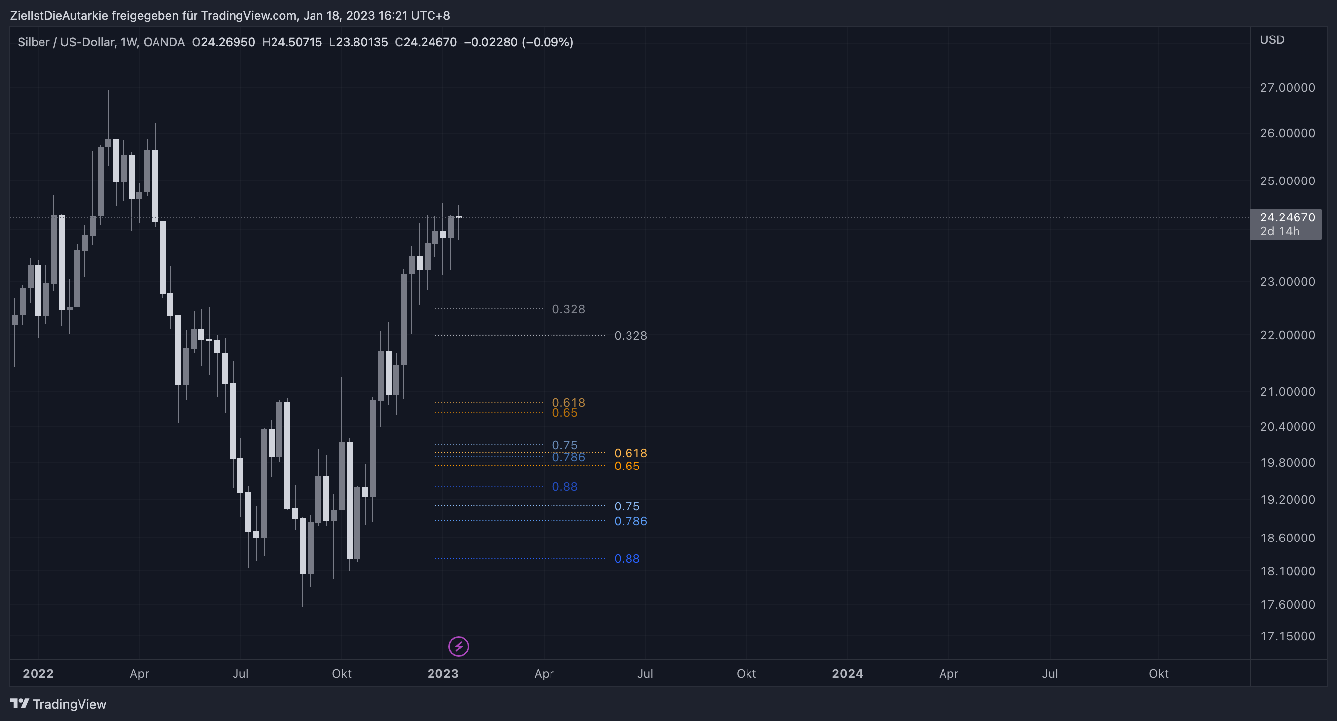 OANDA:XAGUSD Chart Image by ZielIstDieAutarkie