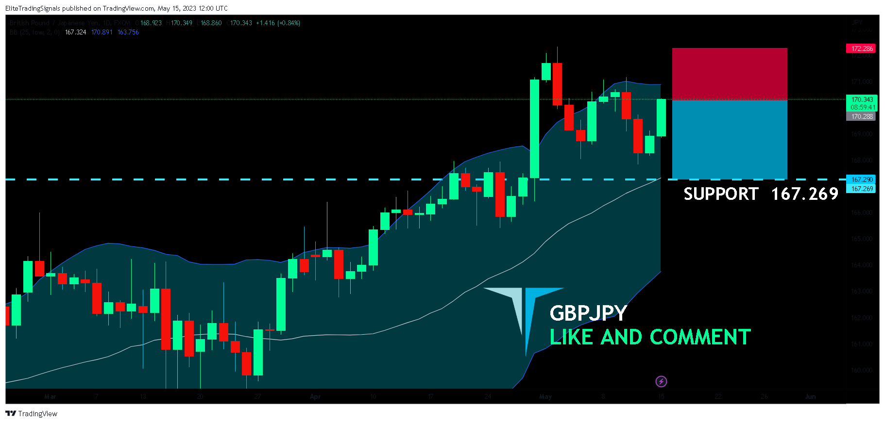 FX:GBPJPY Chart Image by EliteTradingSignals