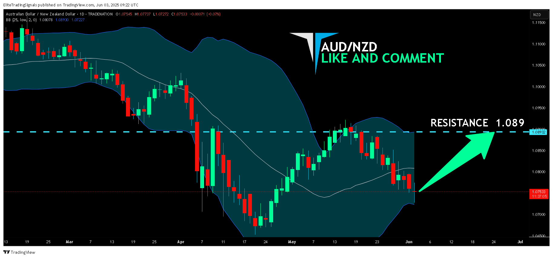TRADENATION:AUDNZD Chart Image by EliteTradingSignals
