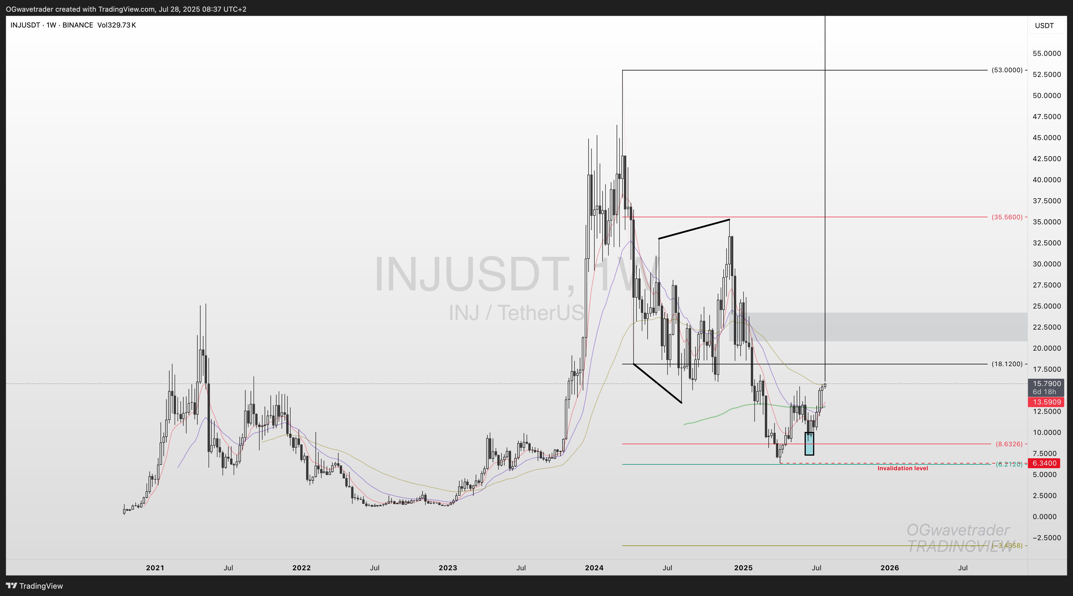 BINANCE:INJUSDT Chart Image by OGwavetrader