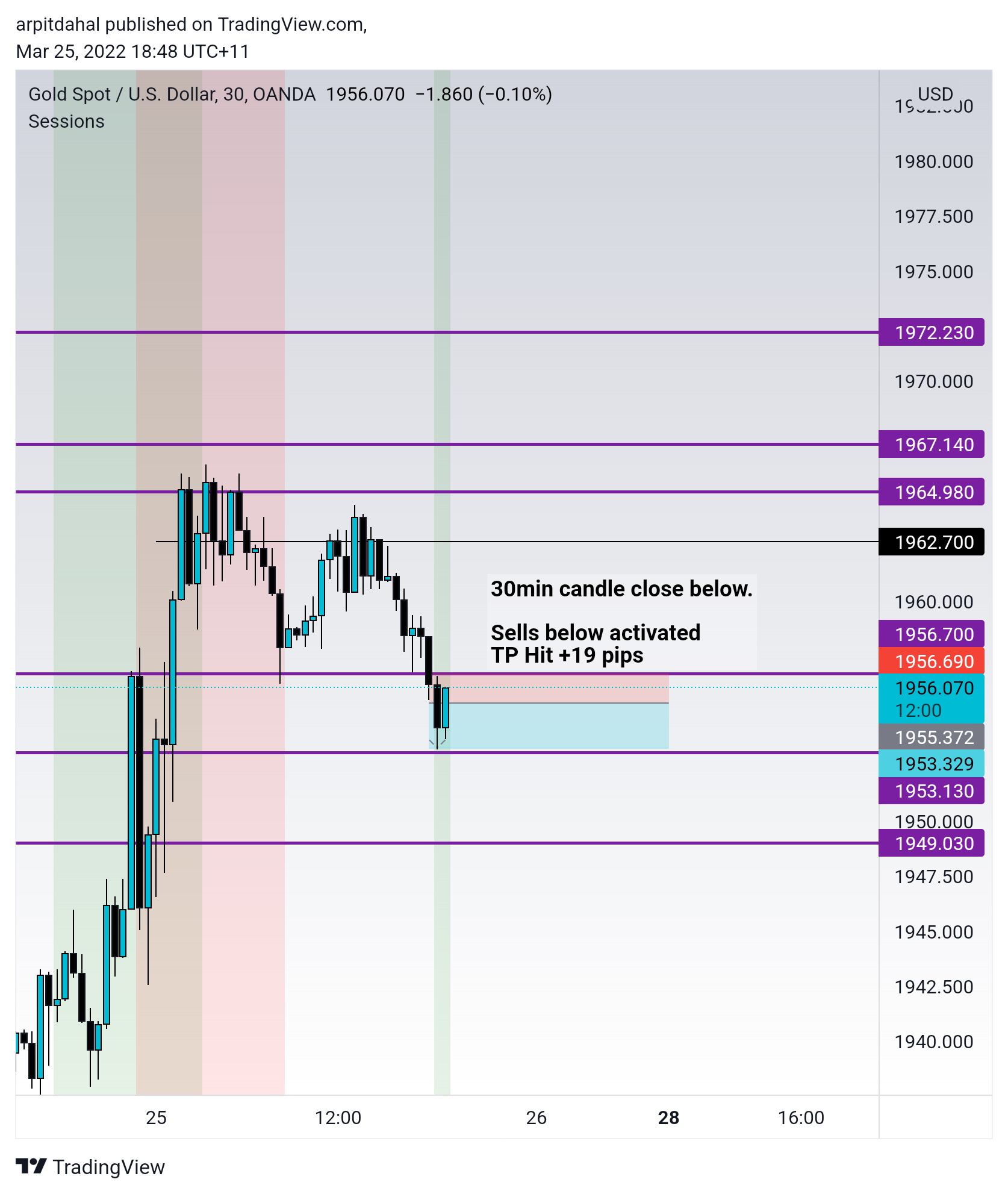 OANDA:XAUUSD Chart Image by arpitdahal