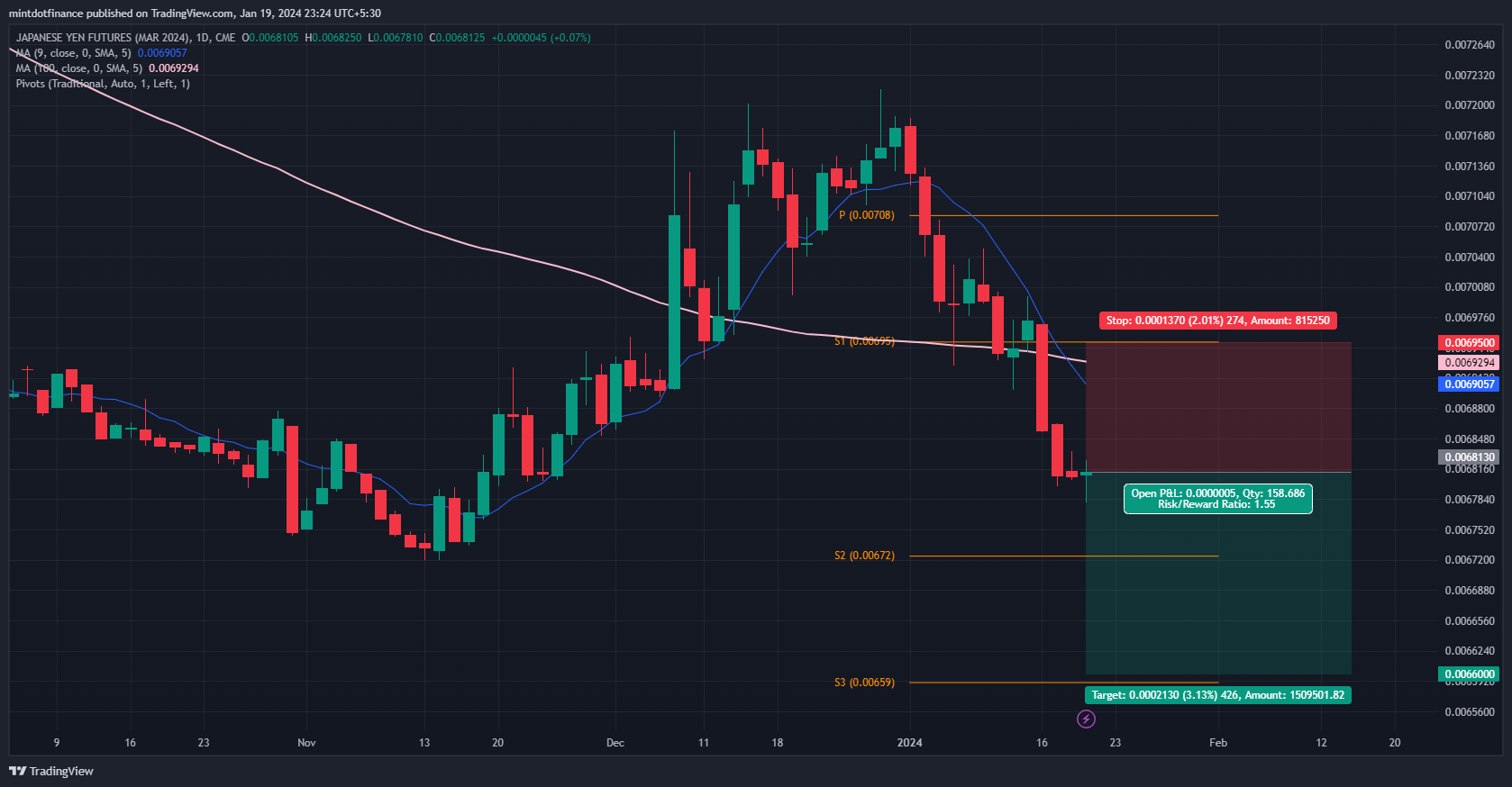 CME_DL:6JH2024 Chart Image by mintdotfinance