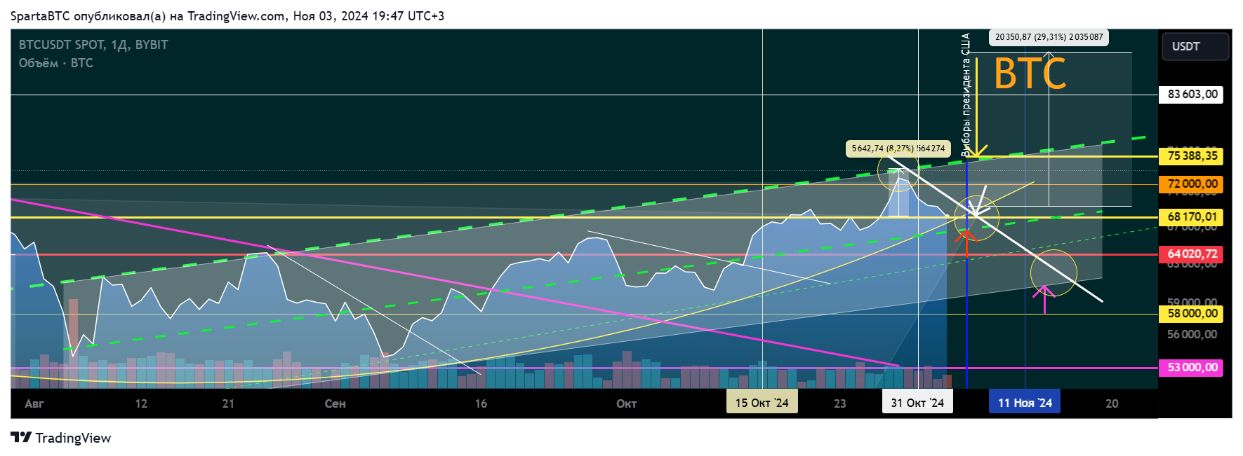 BYBIT:BTCUSDT Chart Image by SpartaBTC