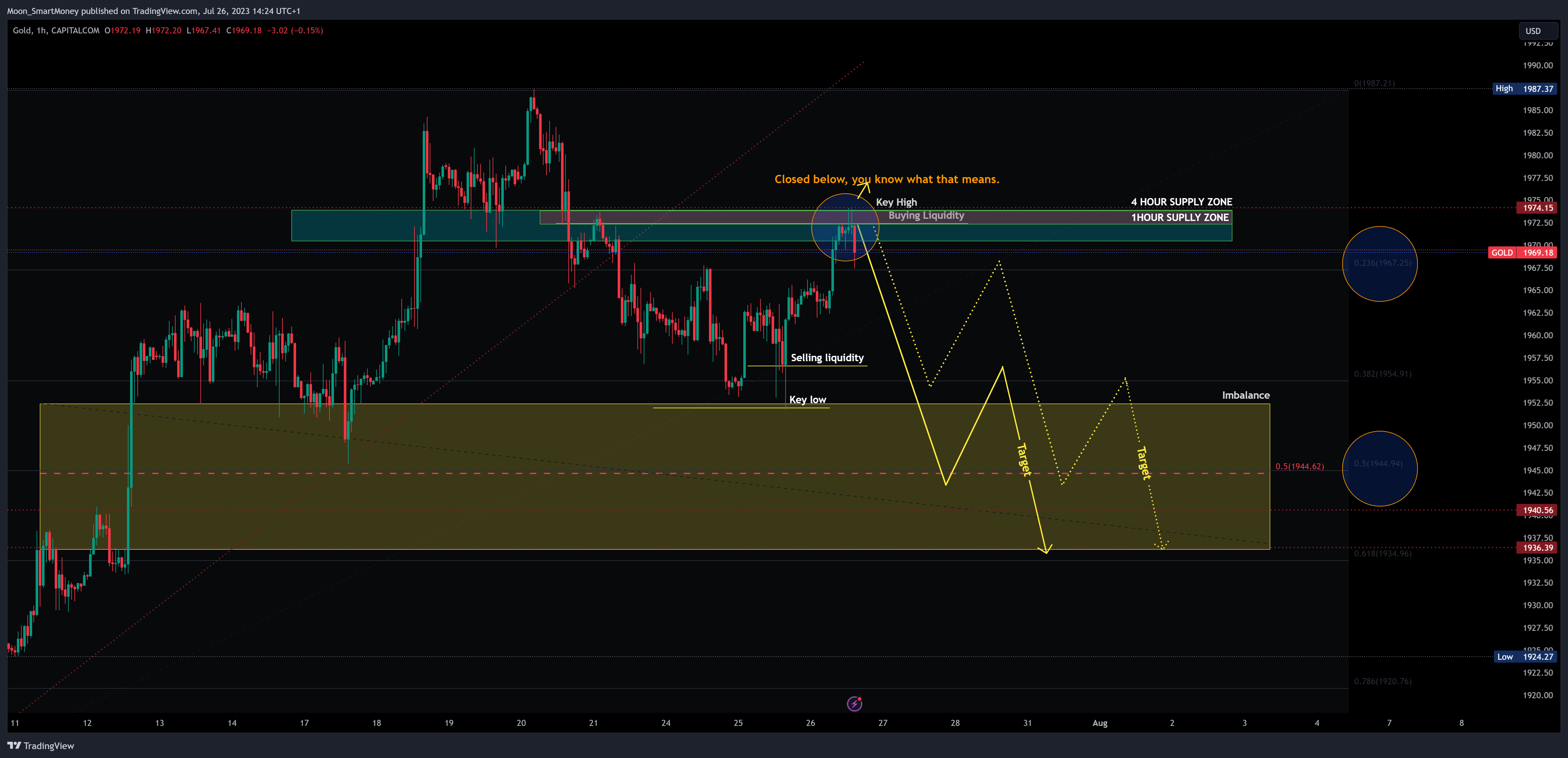 CAPITALCOM:GOLD Chart Image by Moon_SmartMoney