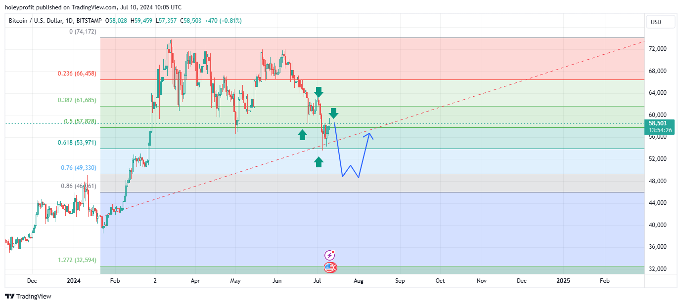 BITSTAMP:BTCUSD Chart Image by holeyprofit