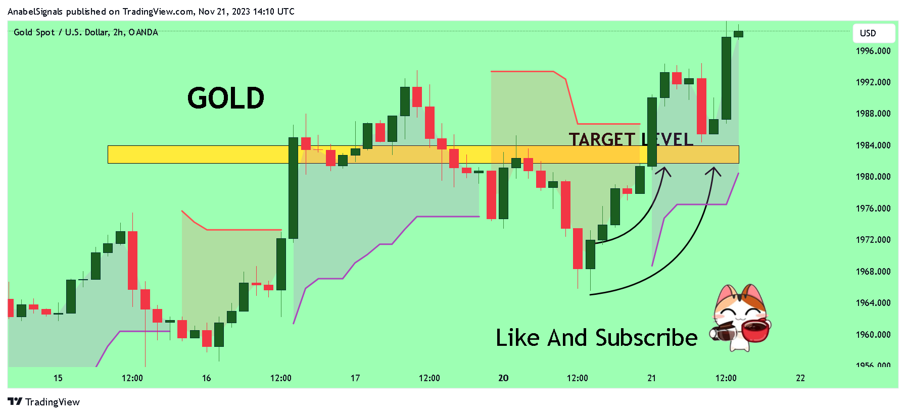 OANDA:XAUUSD Chart Image by AnabelSignals