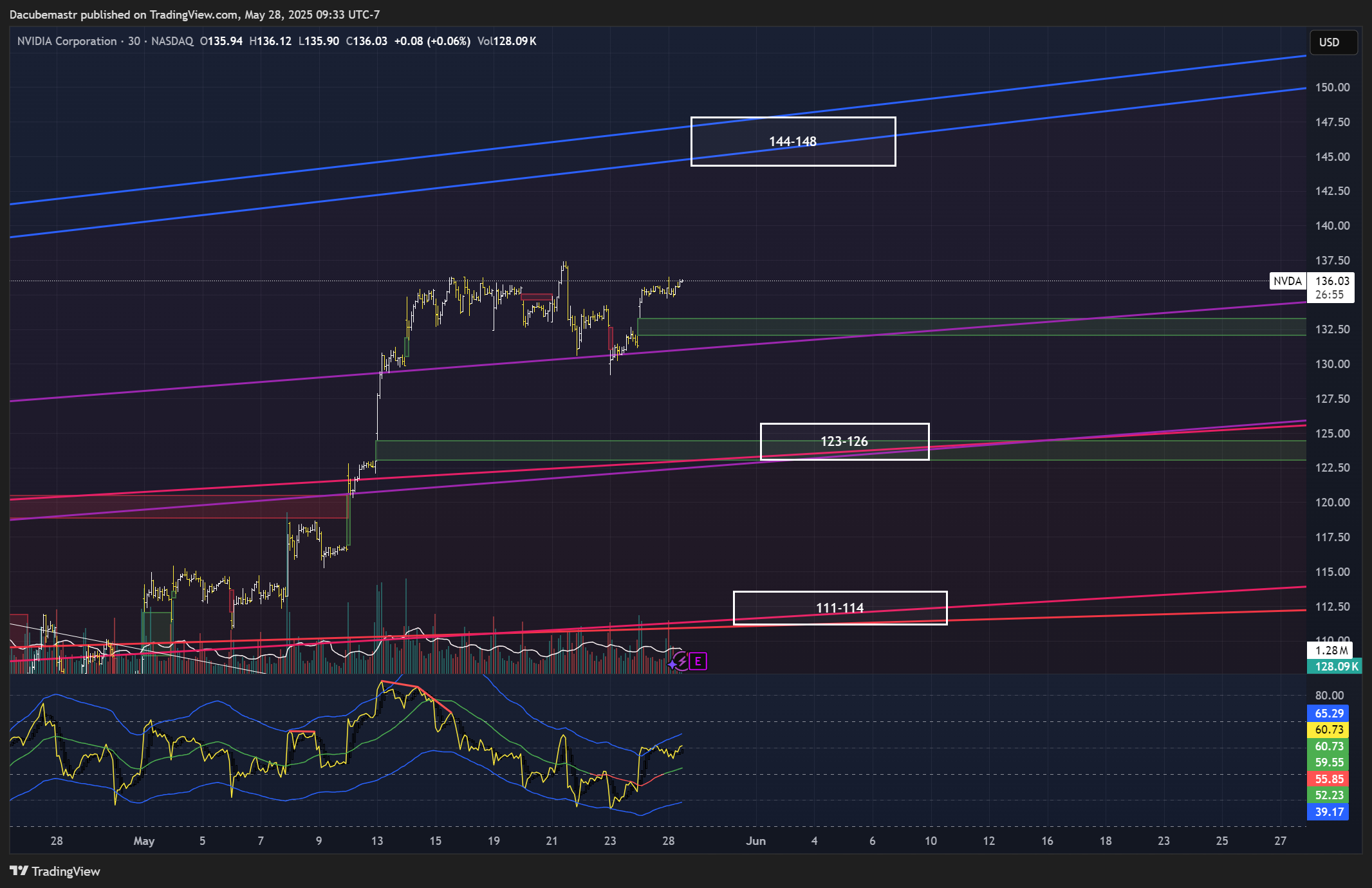 BATS:NVDA Chart Image by Dacubemastr