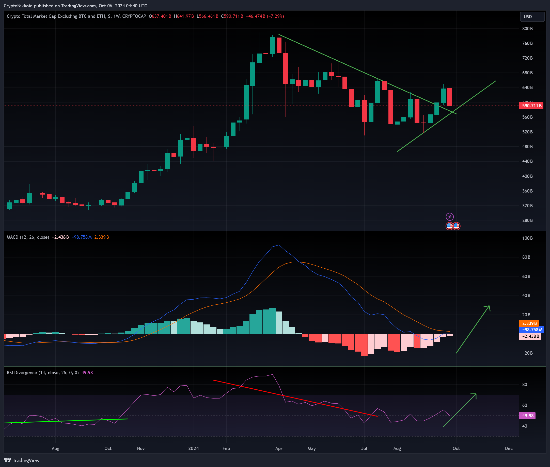 CRYPTOCAP:TOTAL3 Chart Image by CryptoNikkoid