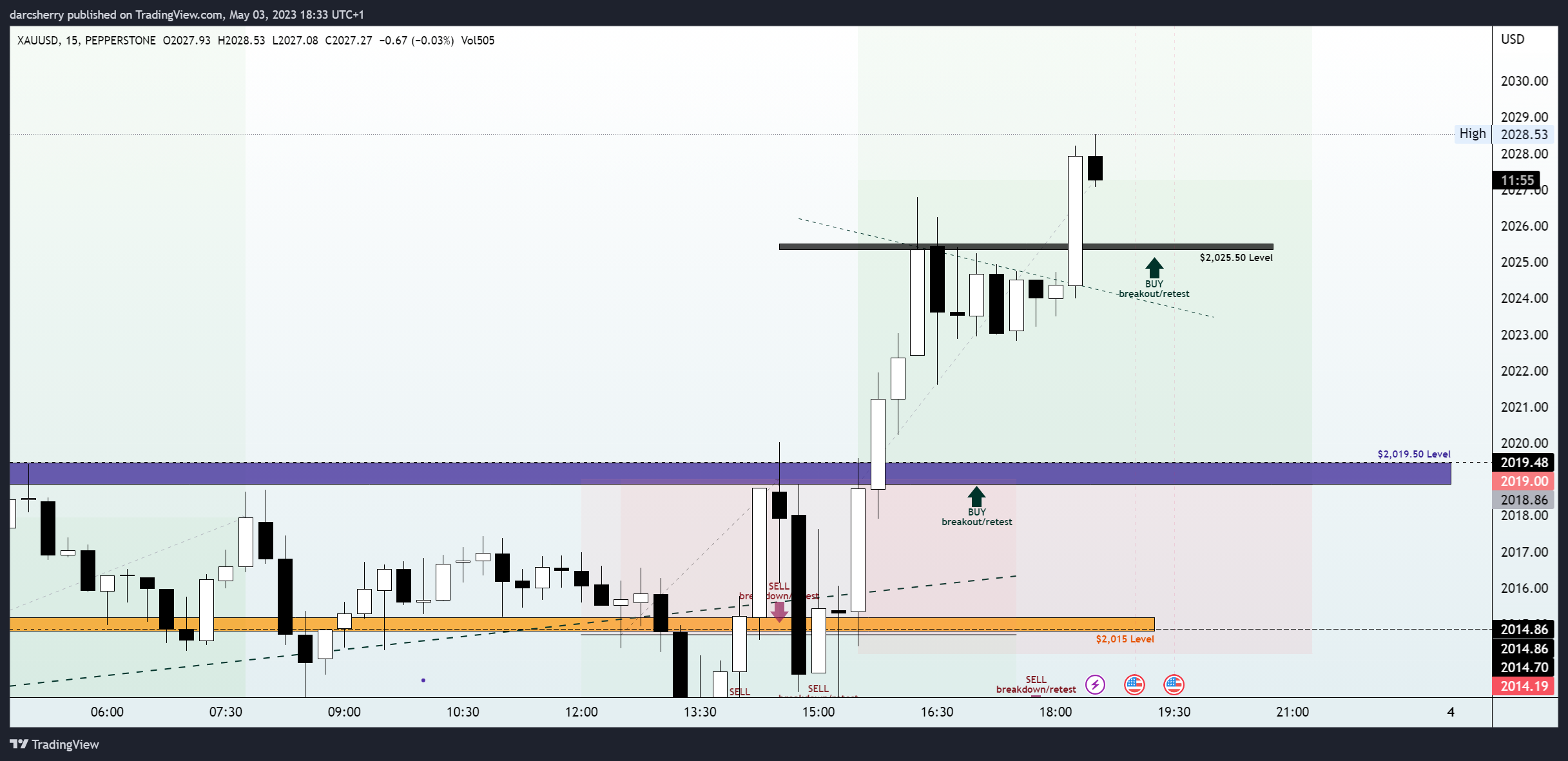 PEPPERSTONE:XAUUSD Chart Image by darcsherry