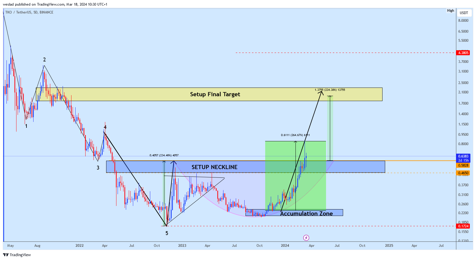 BINANCE:TKOUSDT Chart Image by weslad